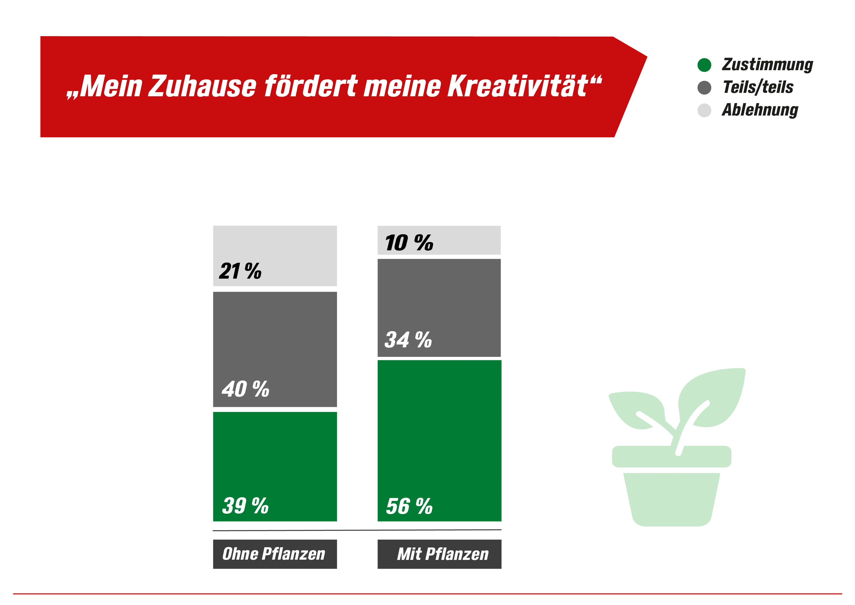 Balkendiagramm zur Aussage „Mein Zuhause fördert meine Kreativität“: 56 % Zustimmung mit Pflanzen Zuhause, 38 % Zustimmung ohne Pflanzen.